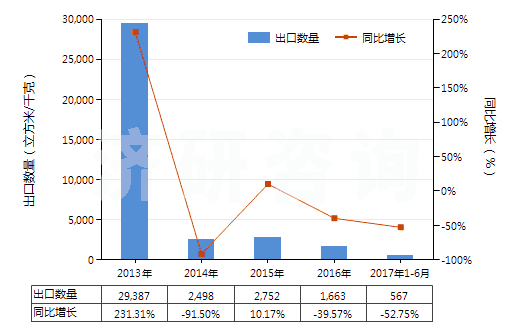 2013-2017年6月中國(guó)氫(HS28041000)出口量及增速統(tǒng)計(jì)